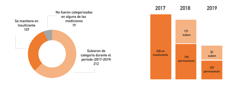 Gráfico de Liceos y Colegios de Educación Media en categoría insuficiente.